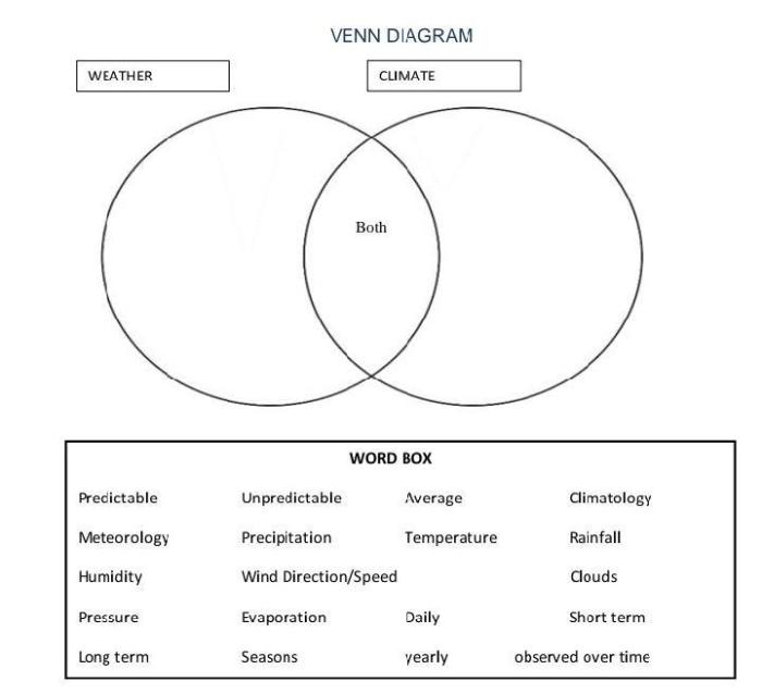 Venn diagram climate and weather