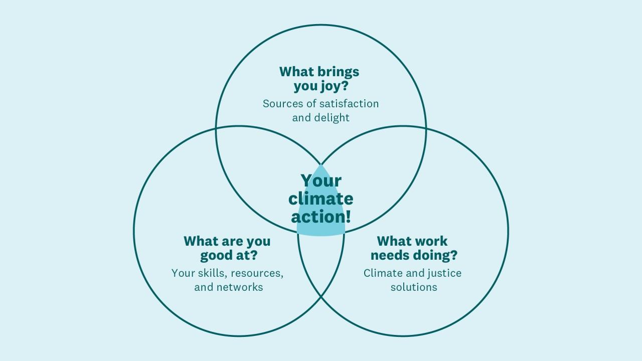 Venn climate weather diagram compare contrast gif