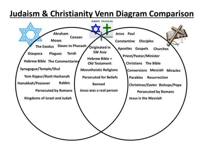 Zoroastrianism christianity islam venn creately