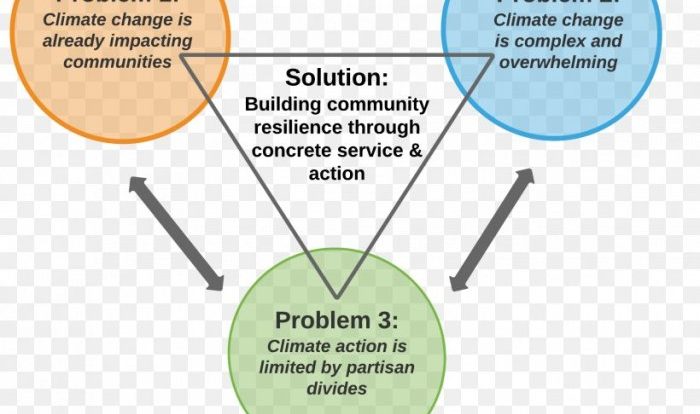 Climate weather diagram venn vs anchor science teacher class charts grade lessons chart activities could board students two idea teaching