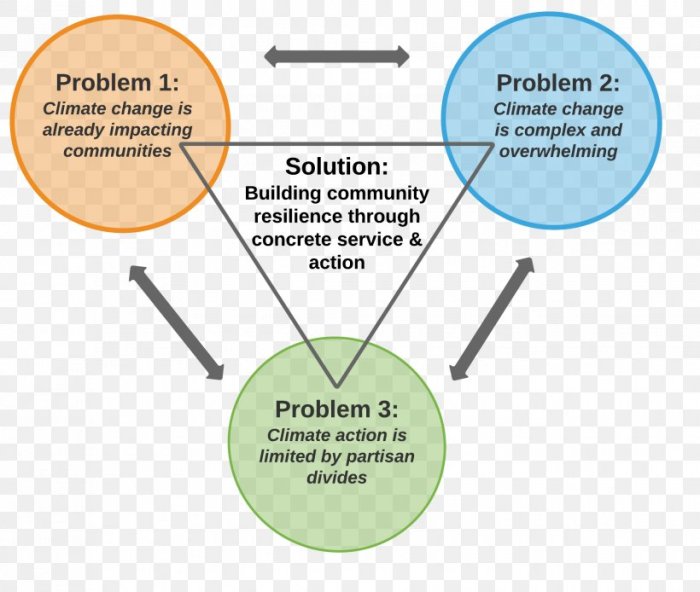 Climate weather diagram venn vs anchor science teacher class charts grade lessons chart activities could board students two idea teaching