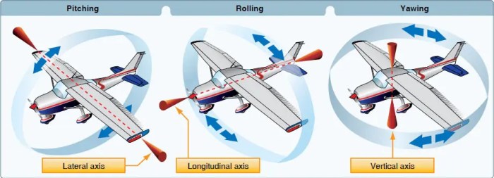 Longitudinal dynamic instability in an airplane can be identified by