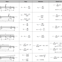 Deflection allowable beams wood load live dead 360 calculating limit roof beam structural between long